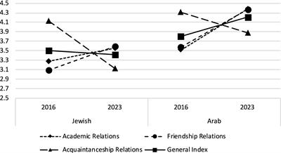 Subtle yet encouraging developments: exploring intergroup relations between Arab and Jewish college students over seven years